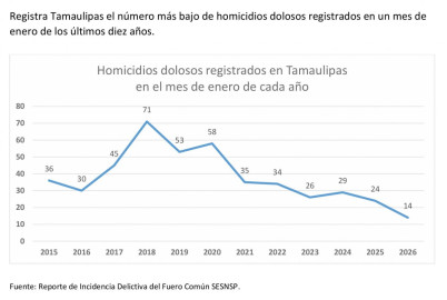 Alcanza Tamaulipas la cifra más baja de homicidios dolosos en 10 años