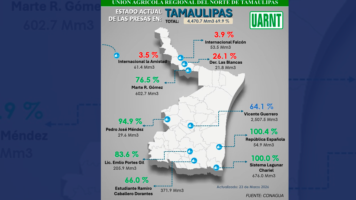 Presa Falcón en nivel crítico; está al 3.9% de su capacidad