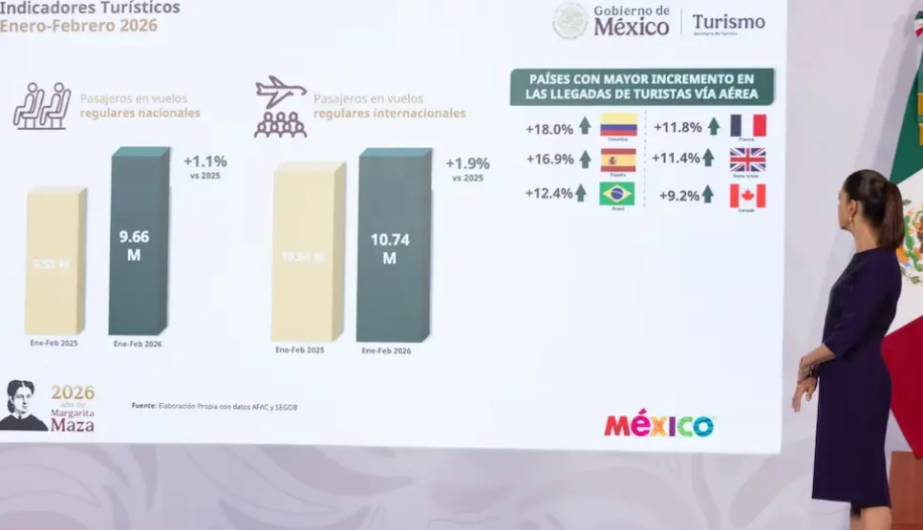 México está de moda: Sheinbaum destaca crecimiento en turismo internacional