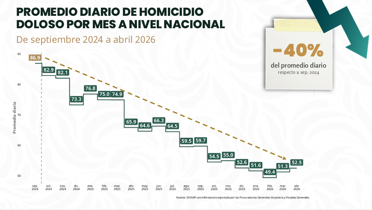 México registra reducción del 40% en homicidios dolosos desde septiembre de 2024