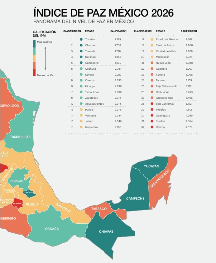 Tamaulipas mejora indicadores de paz y destaca a nivel nacional