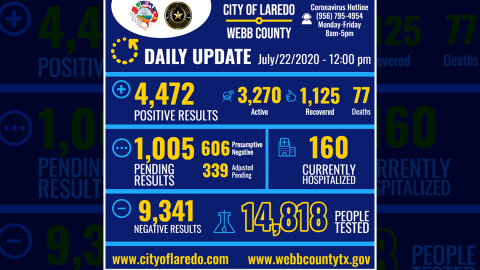 Se registran 196 nuevos casos de COVID-19 en Laredo, Tx
