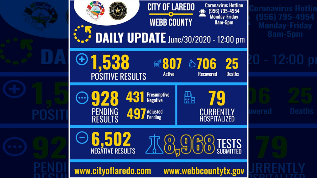 Suman en Laredo, Texas mil 538 casos de Covid-19 