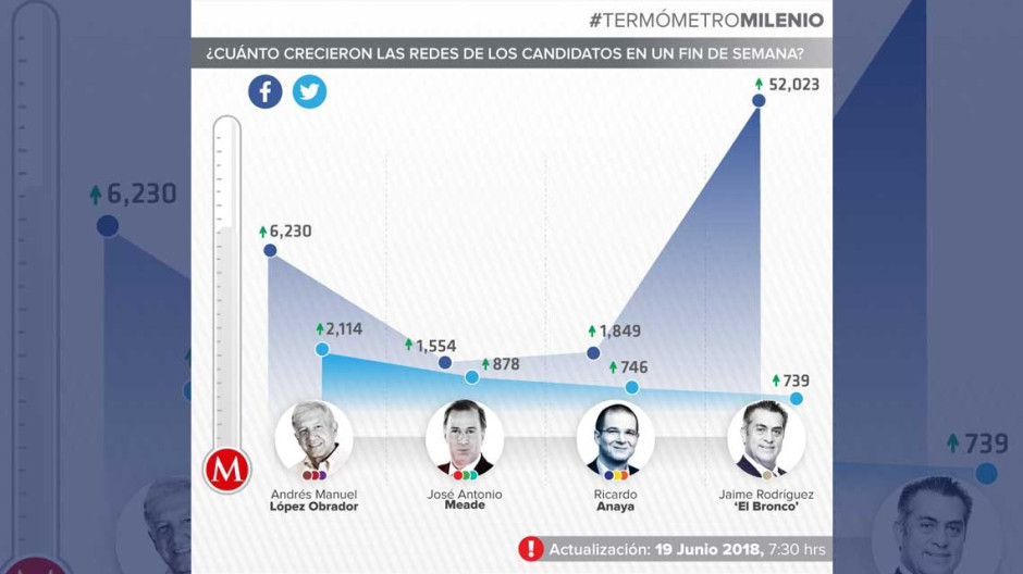 “El Bronco”, presente en Facebook: Milenio