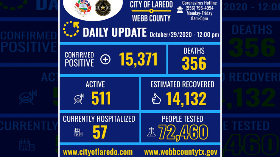Confirman en Laredo, Tx 72 nuevos casos de COVID-19