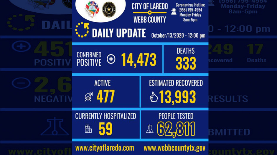 Confirman 9 nuevos casos de COVID-19 en Laredo, Tx