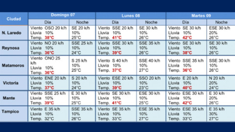 Advierte PC marcado aumento de calor en Tamaulipas 
