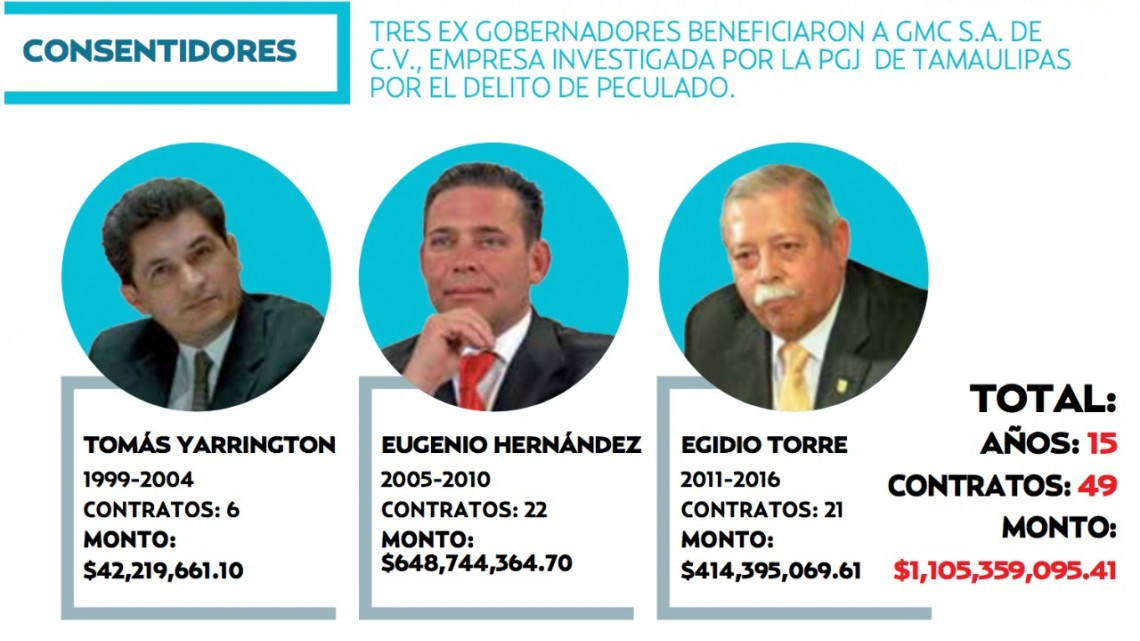 Yarrington, Eugenio y Egidio beneficiaron a GMC, de Alberto Berlanga, con más de 1 billón de pesos   