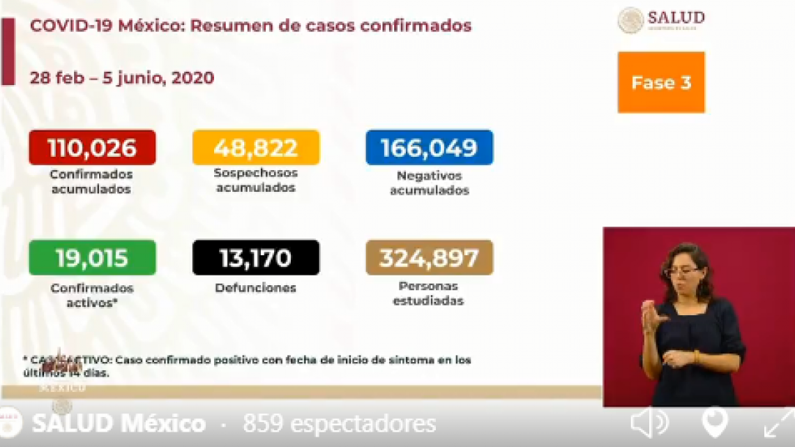 México suma 110,026 casos de coronavirus