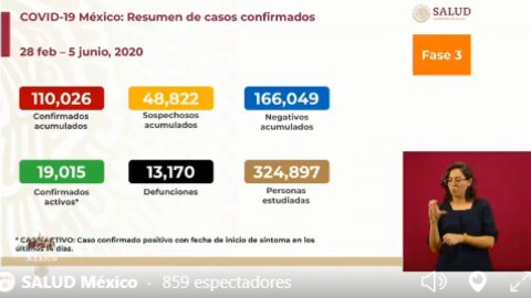 México suma 110,026 casos de coronavirus