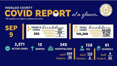 Registra Hidalgo, TX 356 nuevos casos de COVID-19