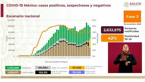 Suma México 1 Millón 015 mil 071 casos de COVID-19