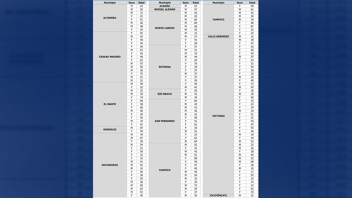 Suma Tamaulipas 171 nuevos casos y 17 muertes por COVID-19