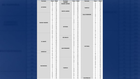 Suma Tamaulipas 171 nuevos casos y 17 muertes por COVID-19