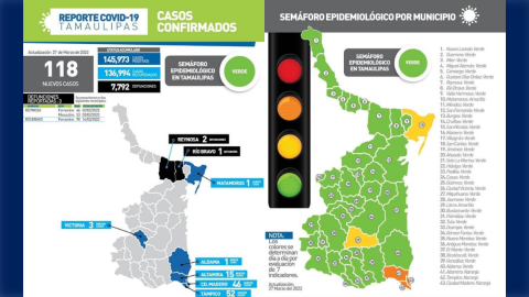Ninguna localidad en rojo por COVID-19 en Tamaulipas 