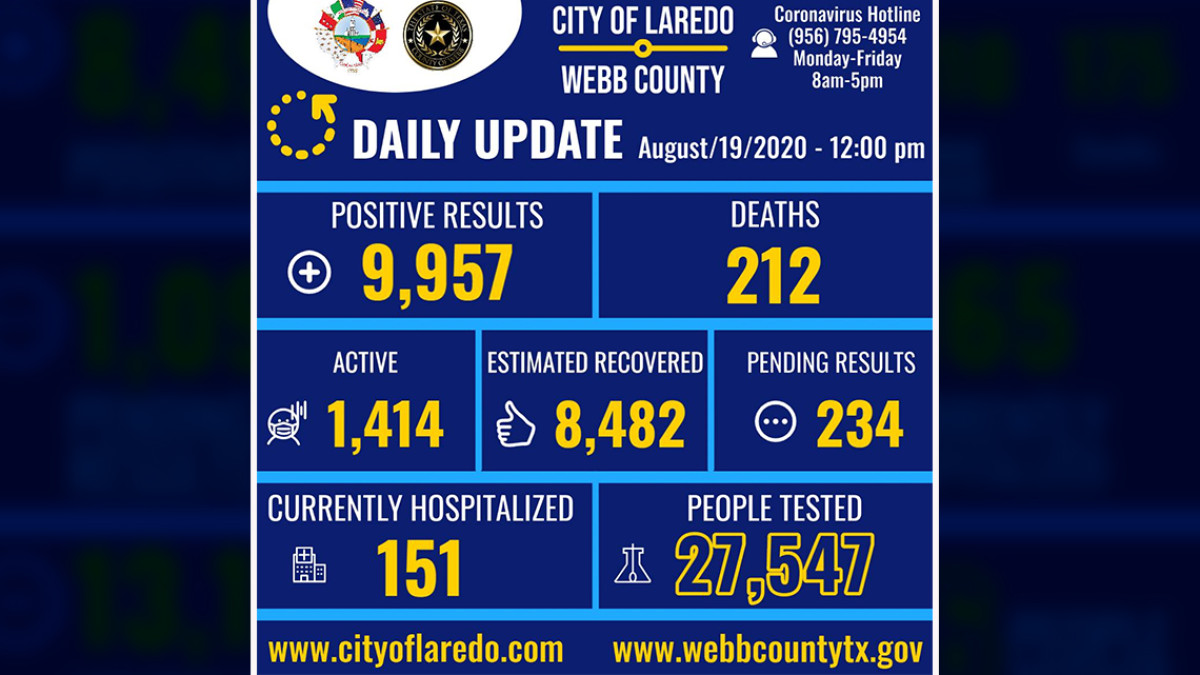 Confirman 100 casos nuevos de Covid-19 en Laredo, Texas 