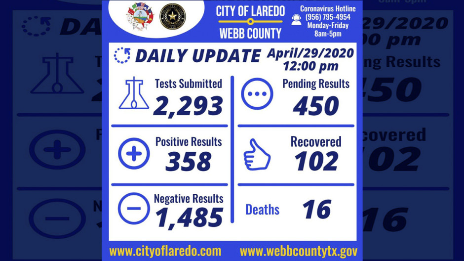 Suman 6 nuevos casos positivos y una defunción en Laredo, TX