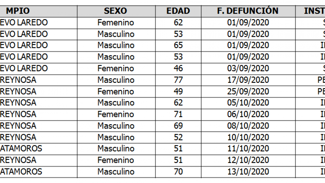 Tamaulipas reporta este domingo 74 nuevos casos de coronavirus