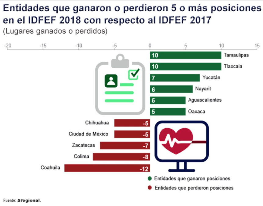 Avanza Tamaulipas 10 lugares en desempeño financiero