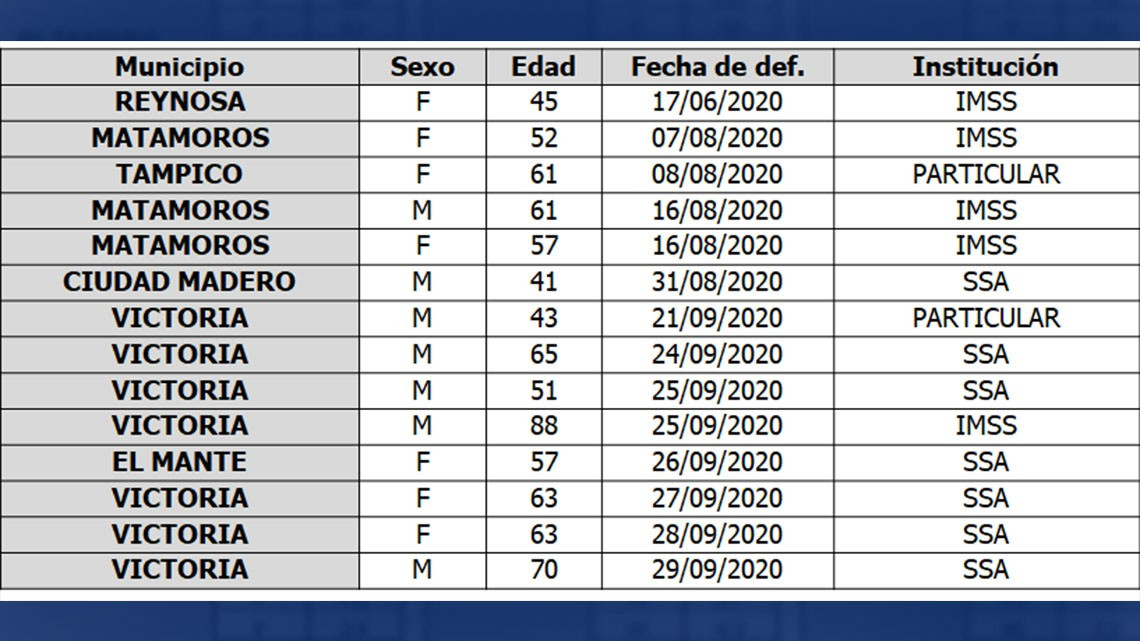 Tamaulipas suma 29,397 casos y 2,387 decesos por COVID-19
