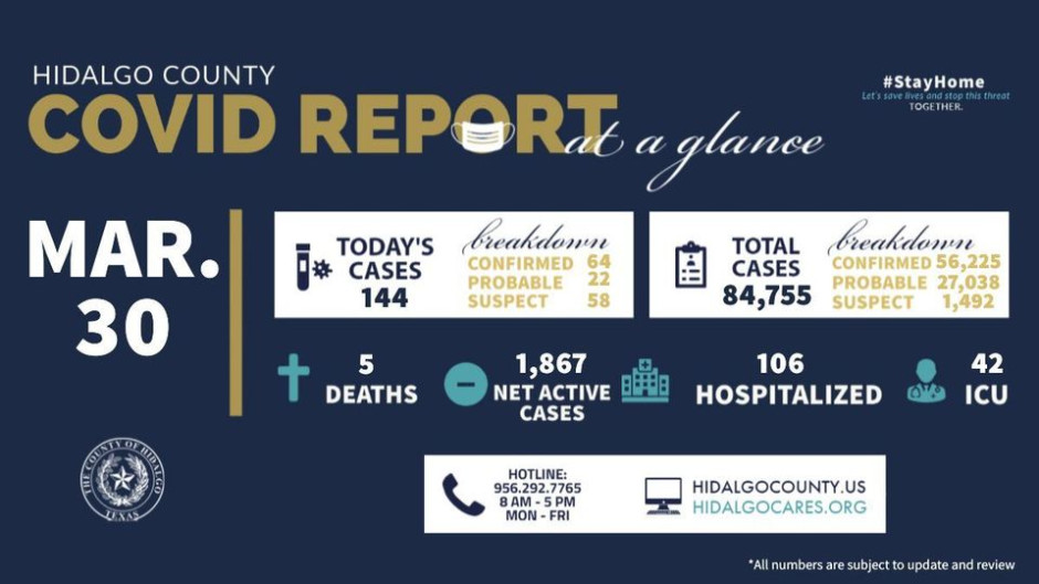 Condado de Hidalgo registra 144 nuevos casos de COVID-19