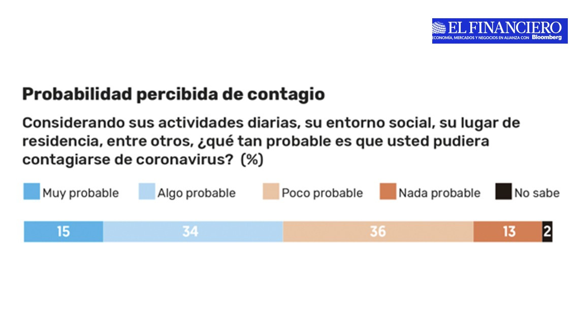 Así prevén los mexicanos las afectaciones a la economía debido al coronavirus