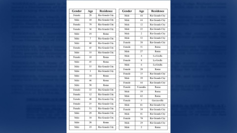 Condado Starr reporta 73 nuevos casos de COVID-19 