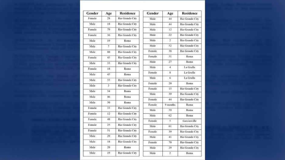 Condado Starr reporta 73 nuevos casos de COVID-19 