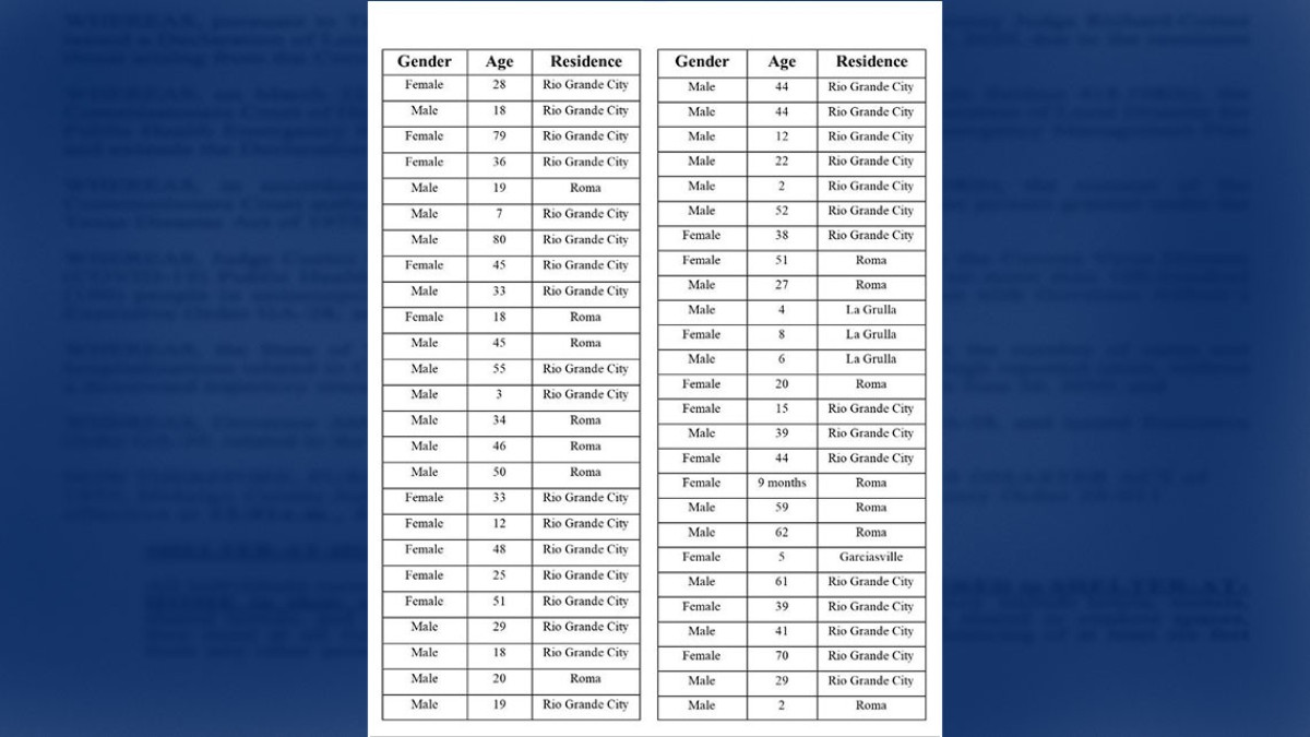 Condado Starr reporta 73 nuevos casos de COVID-19 