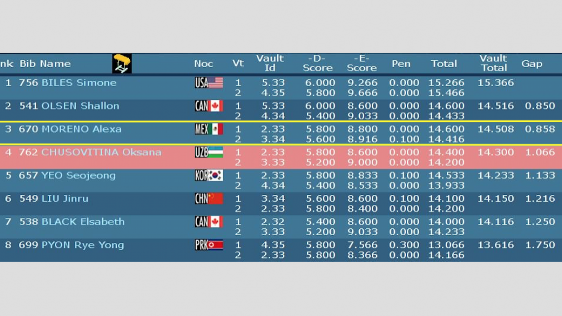 Alexa Moreno hace historia en Mundial de Gimnasia