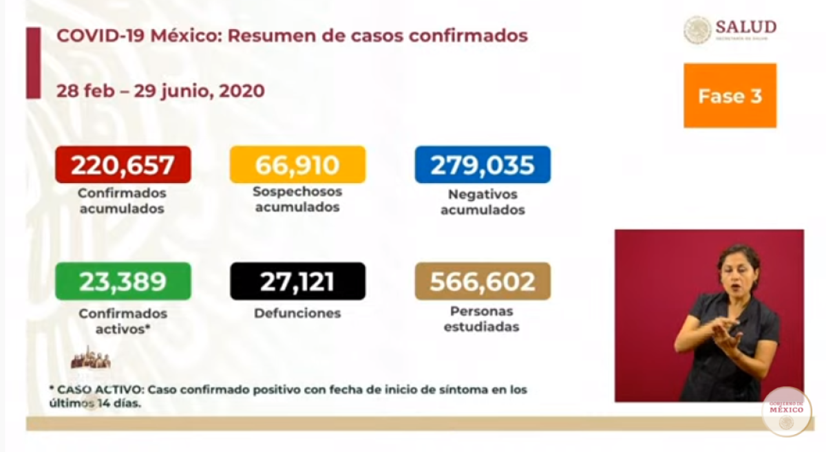 Supera México 220 mil casos de COVID-19 