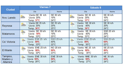 Lluvias y chubascos durante el fin de semana