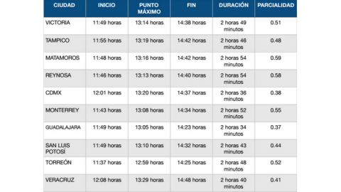 Se verá diferente en cada región el eclipse solar del 21 de agosto
