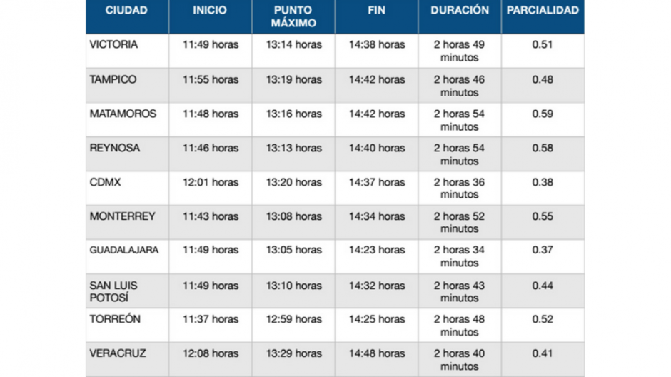 Se verá diferente en cada región el eclipse solar del 21 de agosto