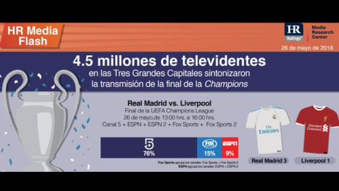 4.5 millones de mexicanos vieron la final de Champions
