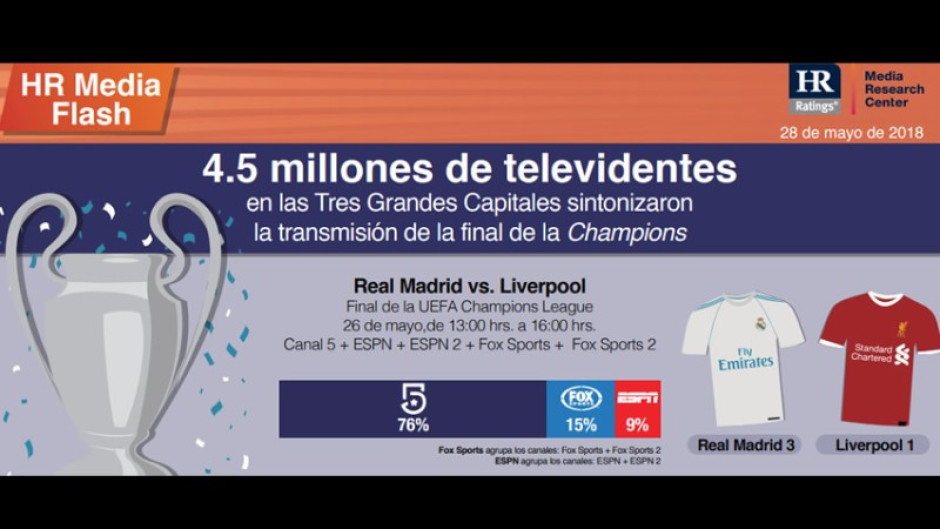 4.5 millones de mexicanos vieron la final de Champions