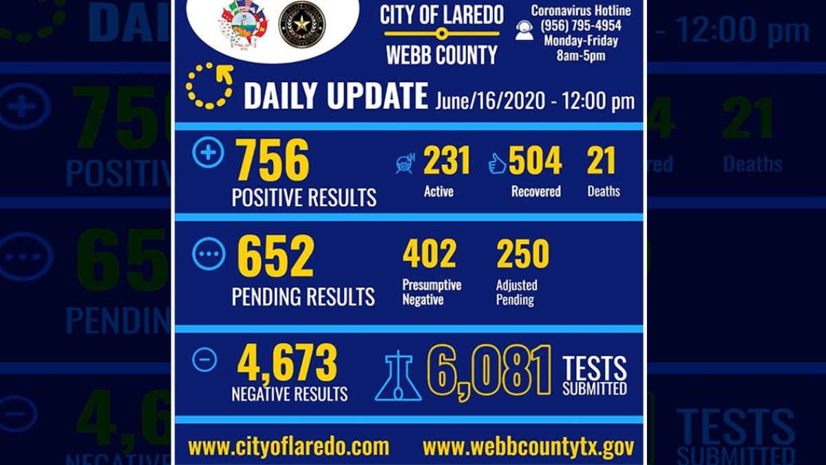 Aumentan a 756 los casos positivos de covid-19 en Laredo, TX