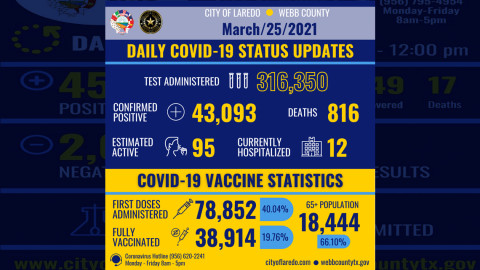 Confirma Laredo, TX un nuevo caso positivo y un fallecimiento por COVID-19 