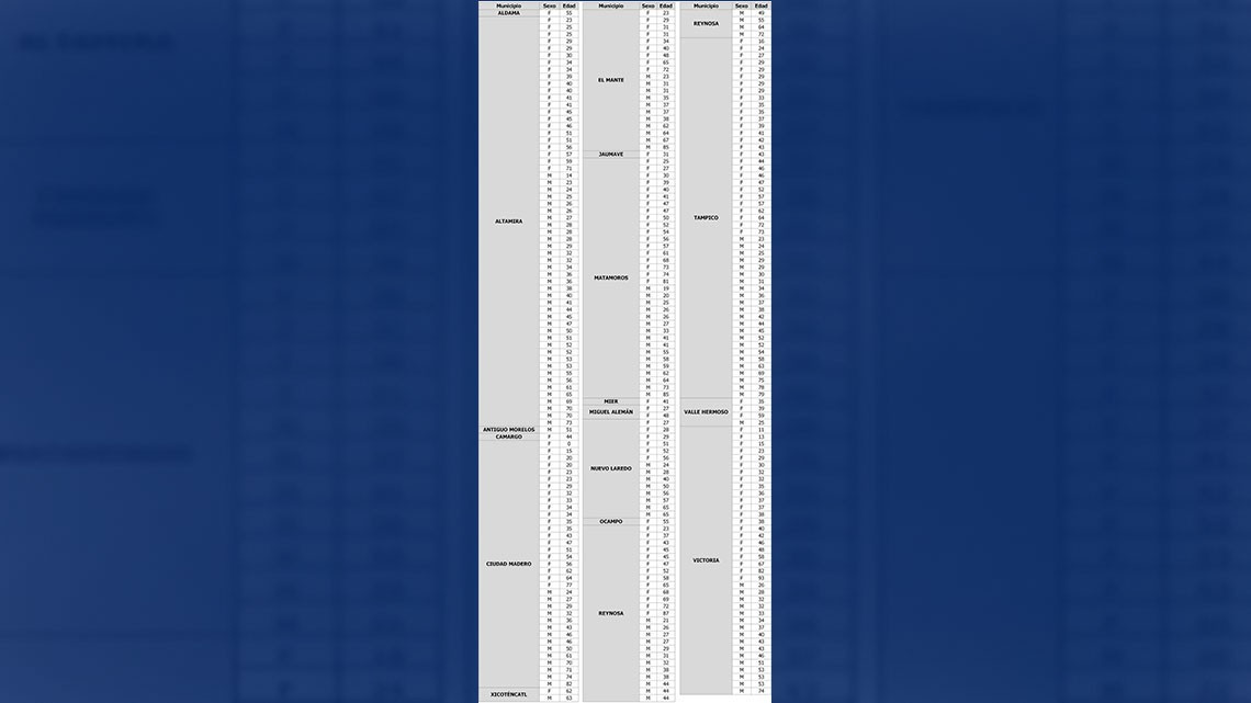 Tamaulipas reporta 293 nuevos casos de COVID-19 y confirma 9 fallecimientos