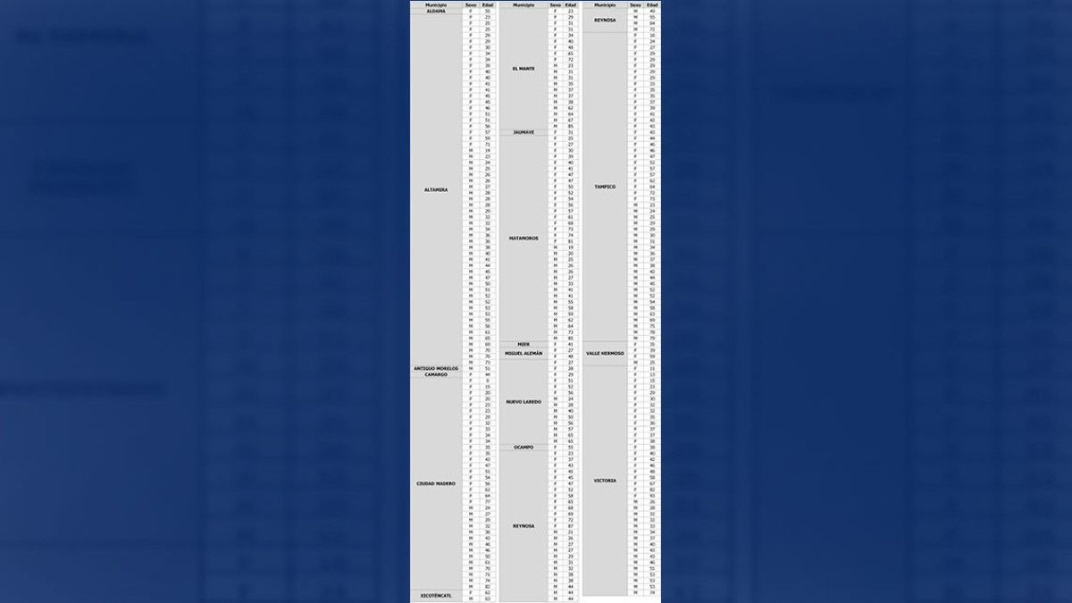 Tamaulipas reporta 293 nuevos casos de COVID-19 y confirma 9 fallecimientos