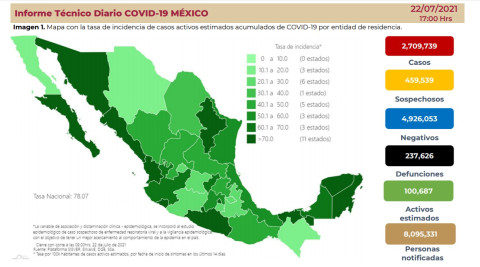 Suma México 2 Millones 709 mil 739 casos de COVID-19