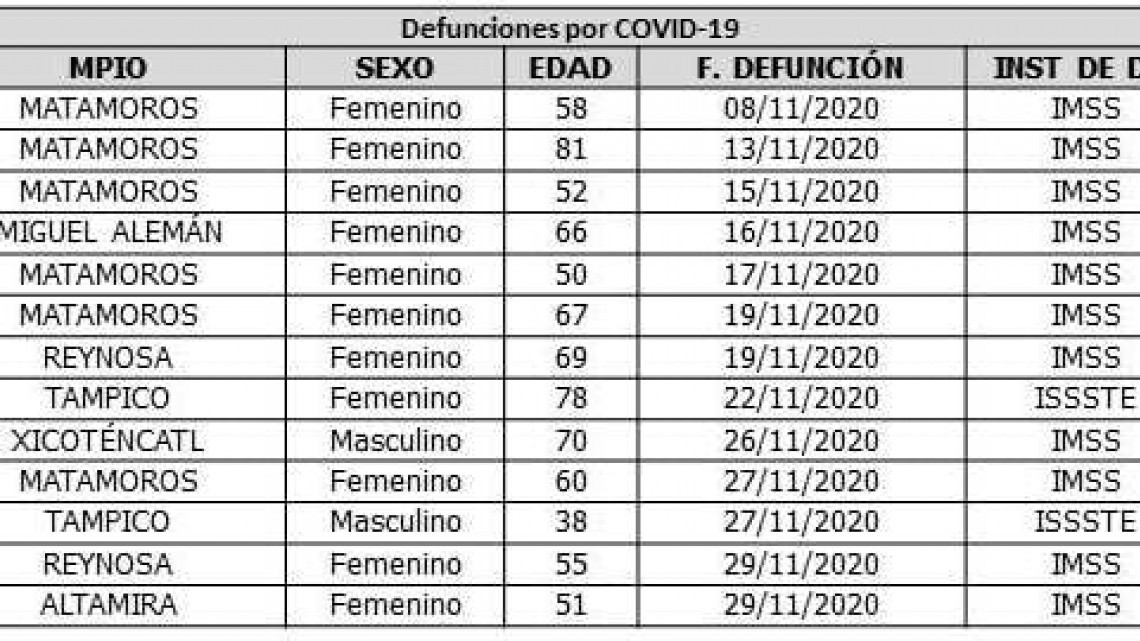 Registra SST 36 Mil 765 casos de COVID-19 en Tamaulipas 