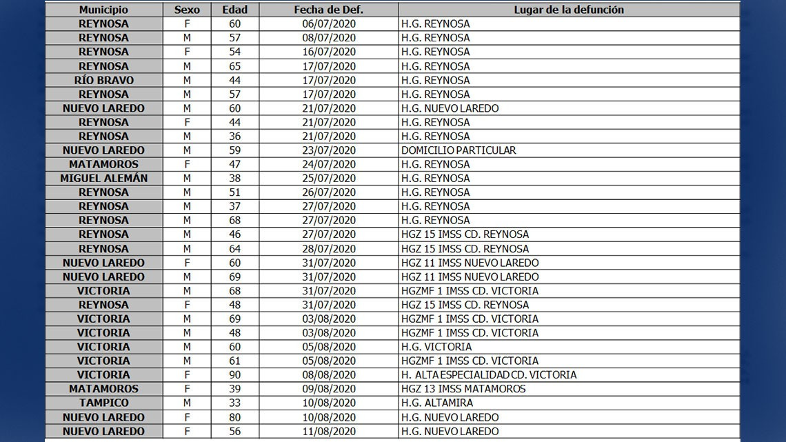 Reporta SST 148 nuevos casos y 30 defunciones por COVID-19