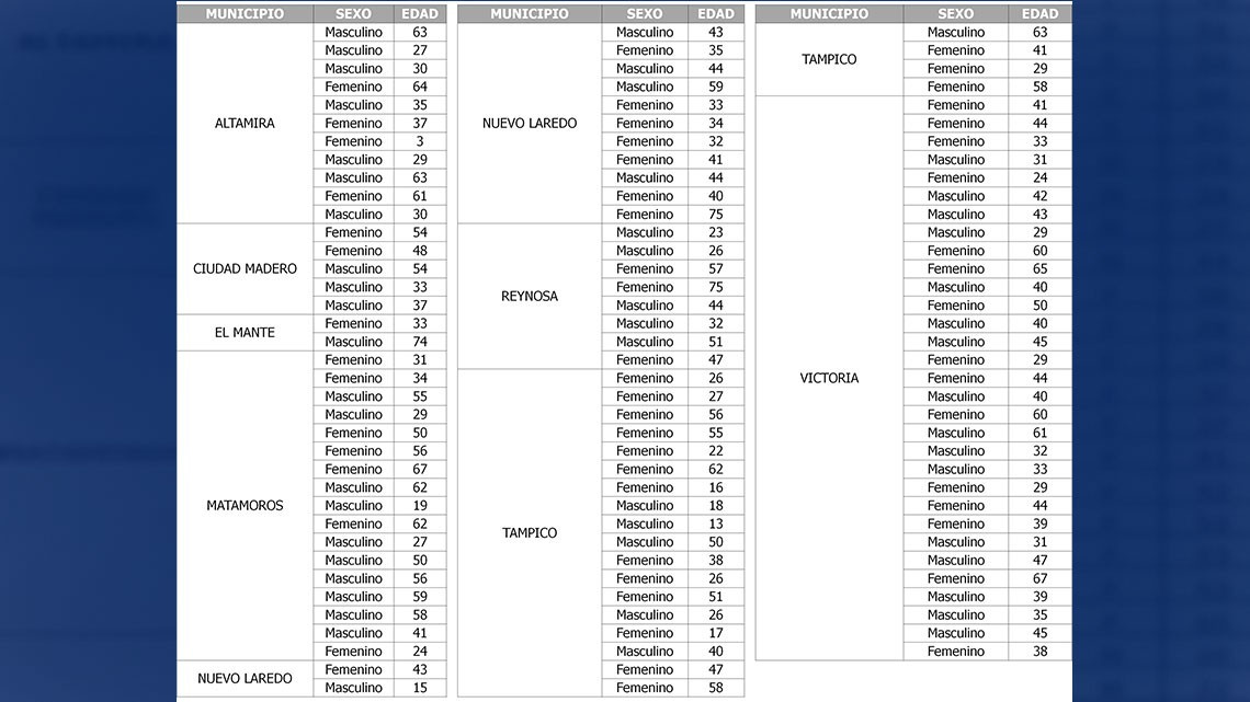 Confirma Tamaulipas 109 nuevos casos y 6 defunciones en 24 horas