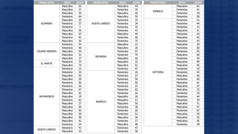 Confirma Tamaulipas 109 nuevos casos y 6 defunciones en 24 horas