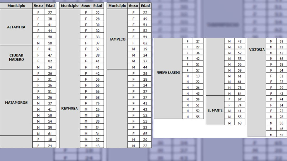 Pandemia de COVID-19 suma 115 nuevos casos en Tamaulipas