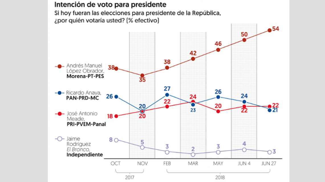 Encuestas coinciden: AMLO aventaja con 30 puntos a contrincantes