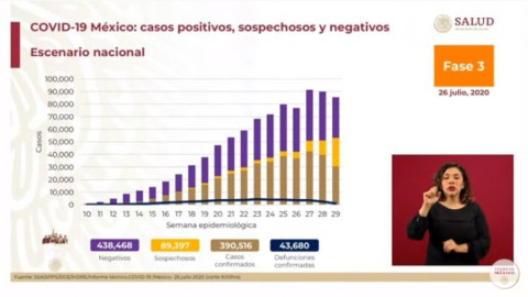 México suma 390 mil 516 casos  y 43 mil 680 muertes por COVID-19