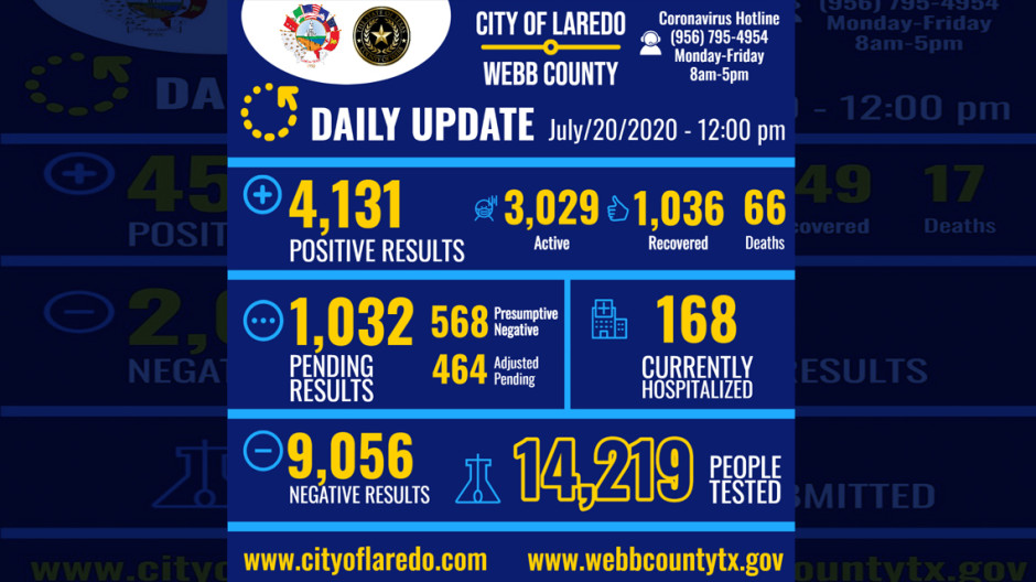 Se registran 181 nuevos casos de COVID-19 en Laredo, Tx