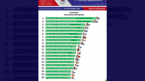Arrasa Maki encuesta de alcaldes con mayor aprobación, se posiciona como la mejor a nivel nacional